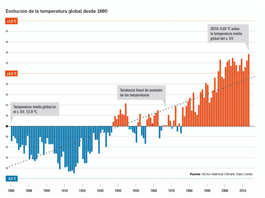 Gráfico evolución de la temperatura global desde 1880