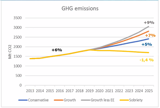 Gráfico GHG emissions