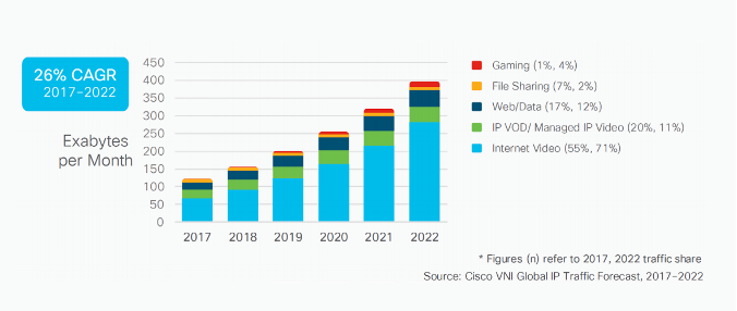 Gráfico previsión crecimiento volumen de datos (Fuente: Cisco)
