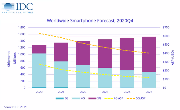 Gráfico worldwide smartphone forecast, 2020Q4