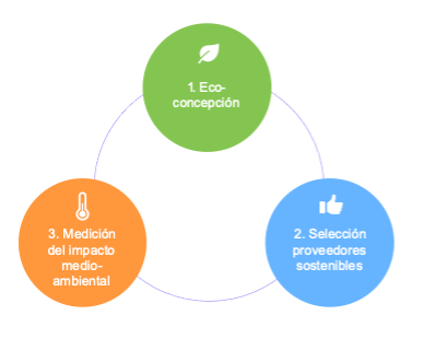 Gráfico digitalización sostenible