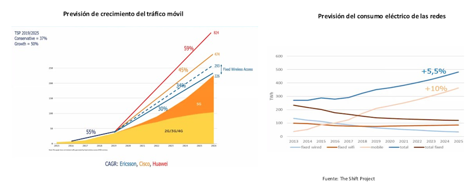 Gráfico previsión crecimiento tráfico móvil y consumo eléctrico