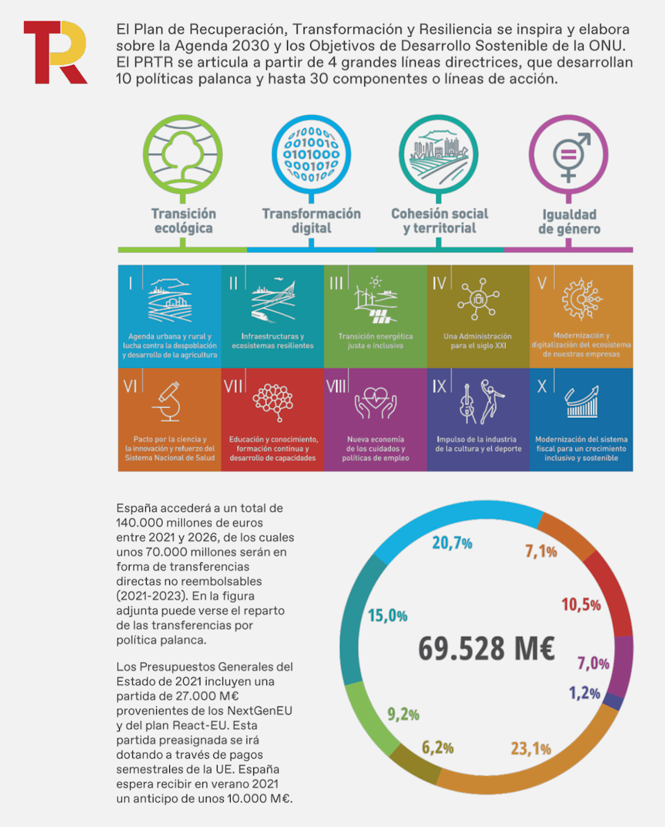 Infografía plan de recuperación del gobierno