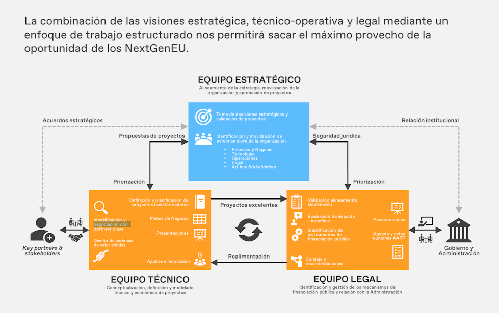 Esquema equipo estratégico, técnico y legal