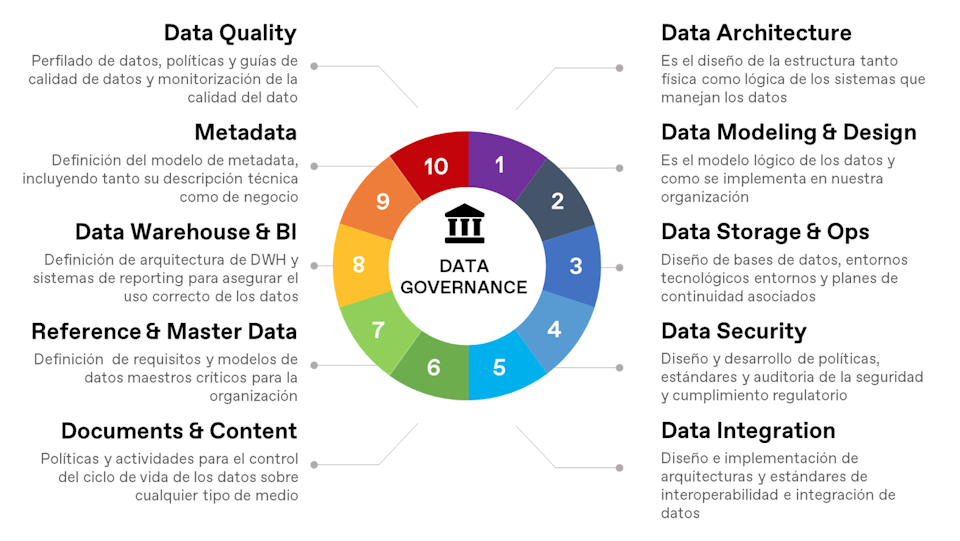 Gráfico data governance