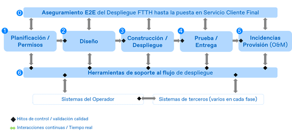 Modelo propio de organización de un despliegue de fibra