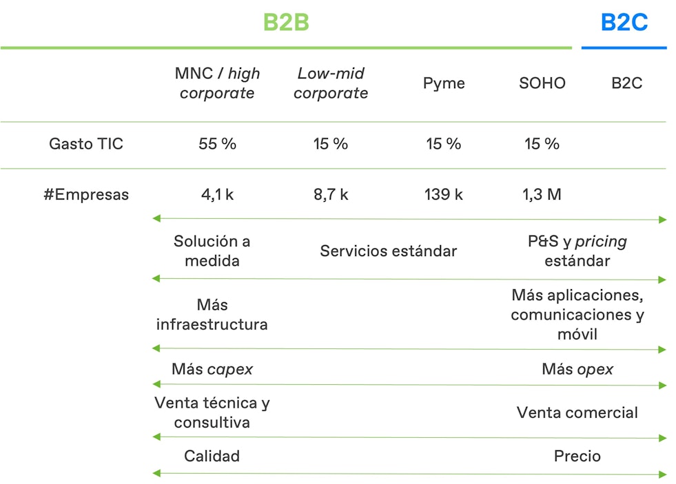 Diferencias entre B2B y B2C