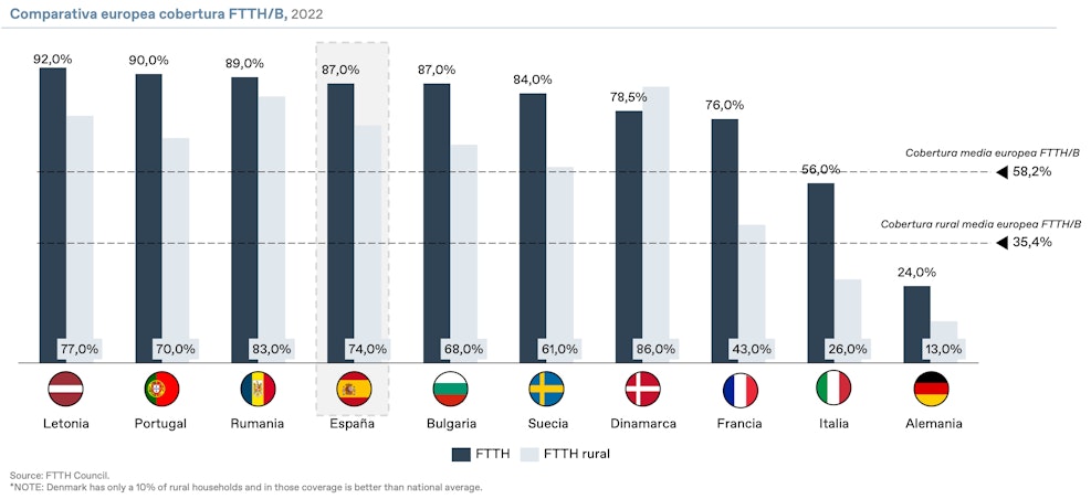 Figura 1. Comparativa europea de cobertura FTTH/B en 2022 a partir de los datos del FTTH Council Europe.