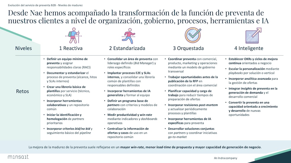 La evolución de una preventa reactiva hacia una preventa inteligente