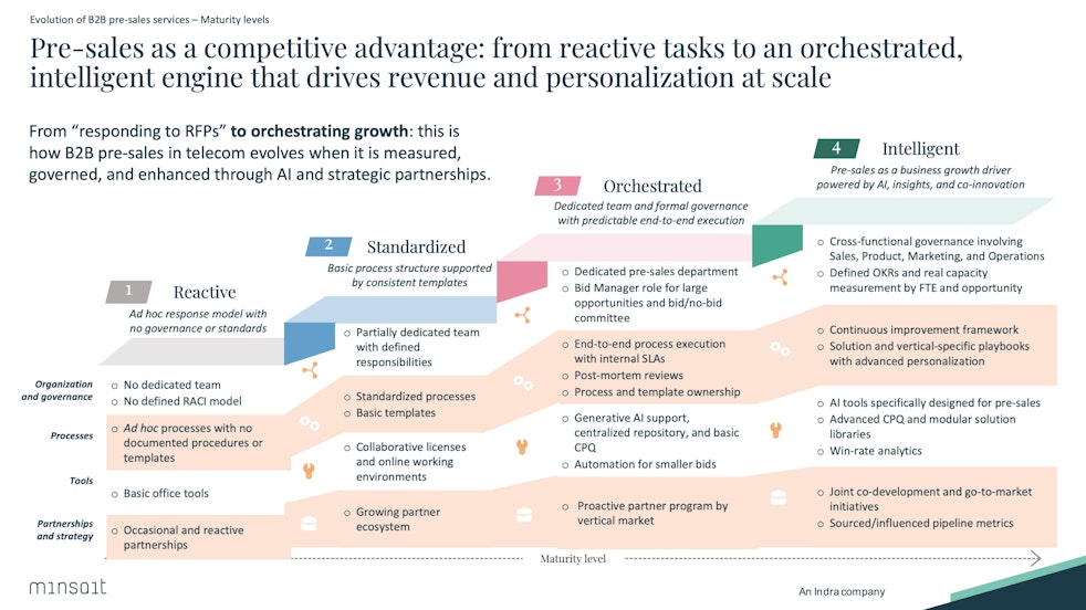 The four stages of telecom pre-sales maturity