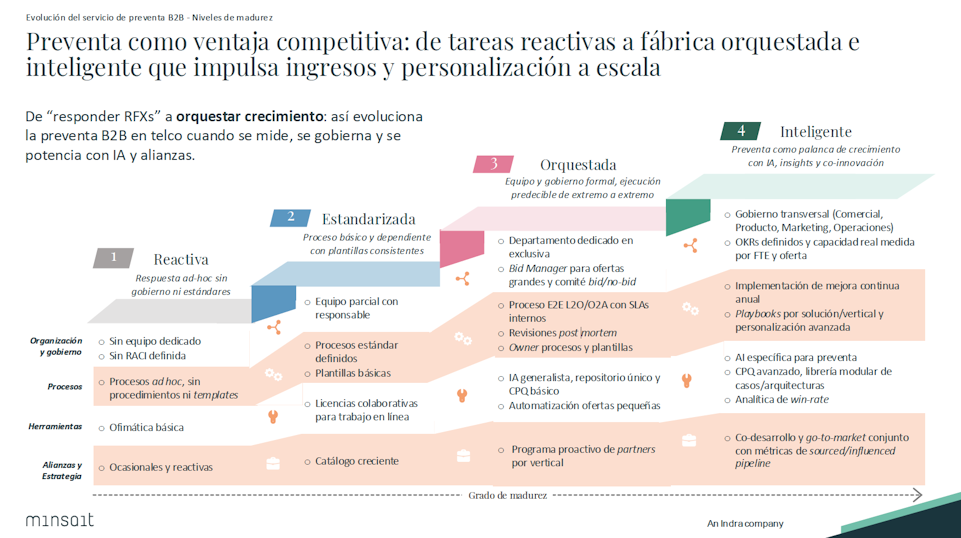 Los cuatro niveles de madurez de la preventa en telecomunicaciones