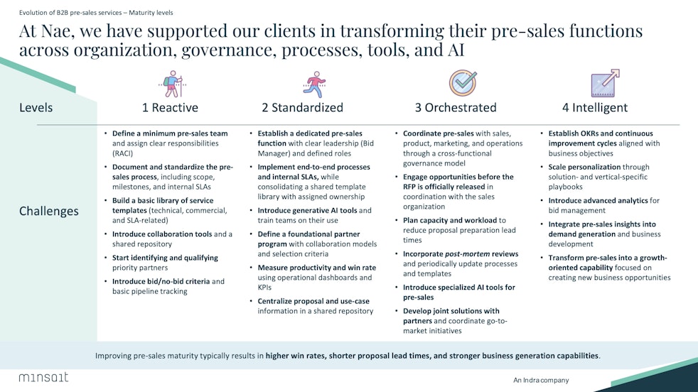 The path from reactive to intelligent telecom pre-sales